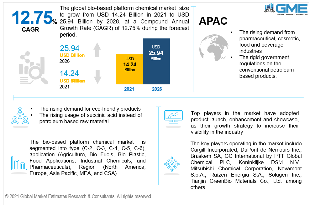 global bio-based platform chemical market